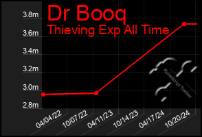 Total Graph of Dr Booq