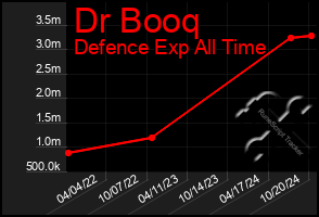 Total Graph of Dr Booq