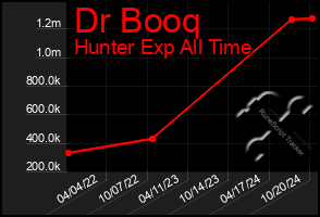 Total Graph of Dr Booq