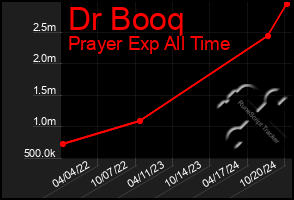 Total Graph of Dr Booq