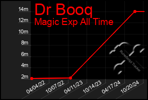 Total Graph of Dr Booq