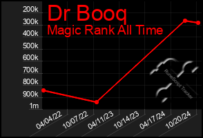 Total Graph of Dr Booq