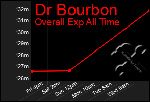 Total Graph of Dr Bourbon