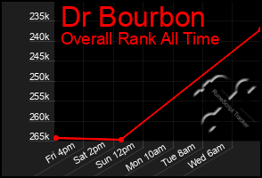 Total Graph of Dr Bourbon