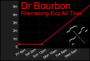 Total Graph of Dr Bourbon