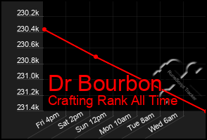 Total Graph of Dr Bourbon