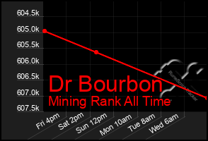 Total Graph of Dr Bourbon