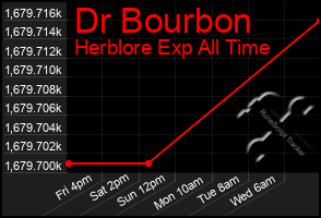 Total Graph of Dr Bourbon