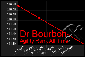 Total Graph of Dr Bourbon