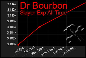 Total Graph of Dr Bourbon