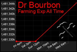 Total Graph of Dr Bourbon