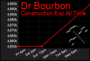 Total Graph of Dr Bourbon
