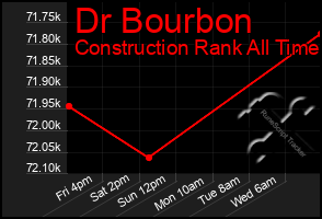 Total Graph of Dr Bourbon