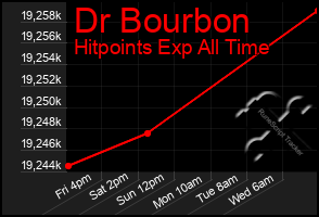 Total Graph of Dr Bourbon