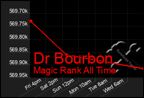 Total Graph of Dr Bourbon