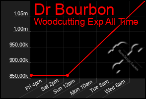 Total Graph of Dr Bourbon