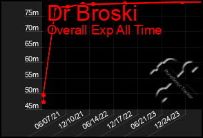 Total Graph of Dr Broski