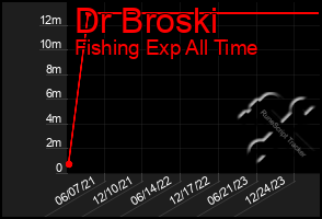 Total Graph of Dr Broski