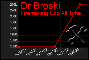 Total Graph of Dr Broski