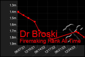 Total Graph of Dr Broski