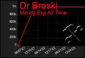 Total Graph of Dr Broski