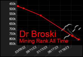 Total Graph of Dr Broski