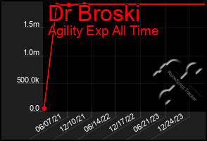 Total Graph of Dr Broski