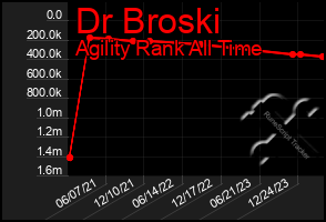 Total Graph of Dr Broski