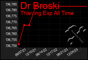 Total Graph of Dr Broski