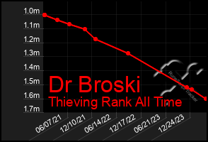 Total Graph of Dr Broski