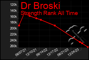 Total Graph of Dr Broski