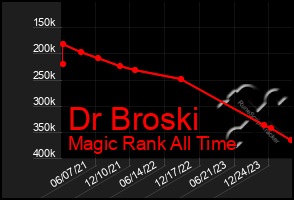 Total Graph of Dr Broski