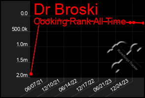 Total Graph of Dr Broski