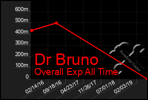 Total Graph of Dr Bruno