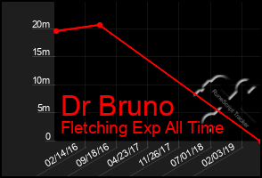 Total Graph of Dr Bruno