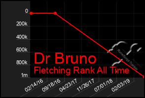 Total Graph of Dr Bruno