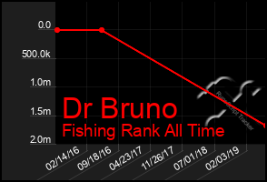 Total Graph of Dr Bruno