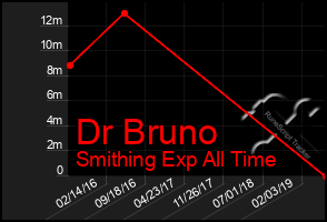 Total Graph of Dr Bruno
