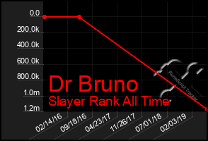 Total Graph of Dr Bruno