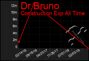 Total Graph of Dr Bruno