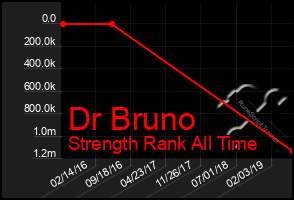 Total Graph of Dr Bruno