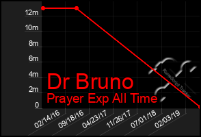 Total Graph of Dr Bruno