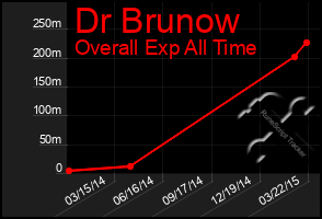 Total Graph of Dr Brunow