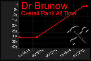 Total Graph of Dr Brunow