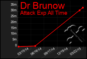 Total Graph of Dr Brunow