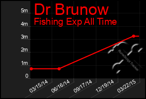 Total Graph of Dr Brunow