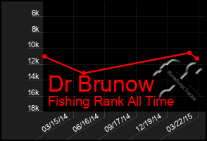 Total Graph of Dr Brunow