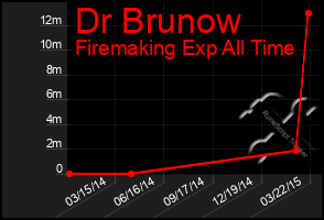 Total Graph of Dr Brunow