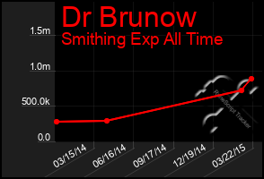 Total Graph of Dr Brunow