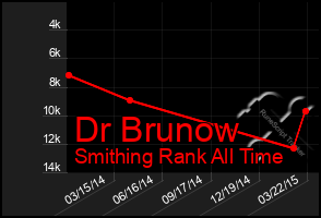 Total Graph of Dr Brunow